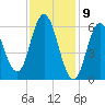 Salmon Falls River tide chart for Sunday, February 9, 2025