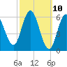 Salmon Falls River tide chart for Monday, March 10, 2025