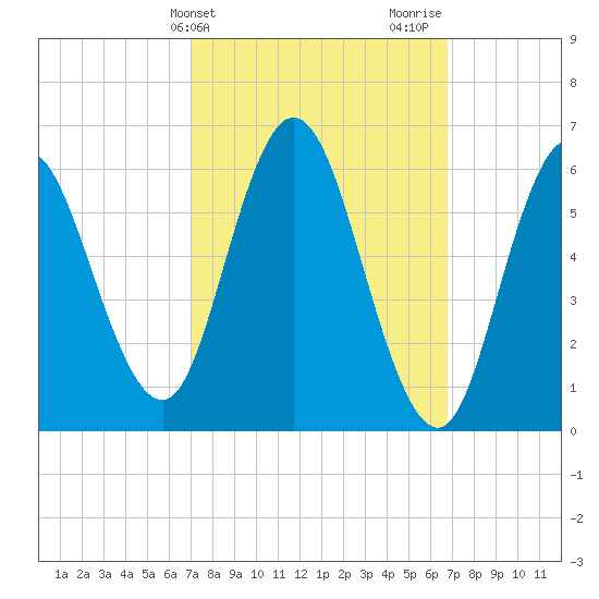 Salmon Falls River tide chart for Tuesday, March 11, 2025