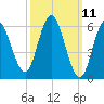 Salmon Falls River tide chart for Tuesday, March 11, 2025