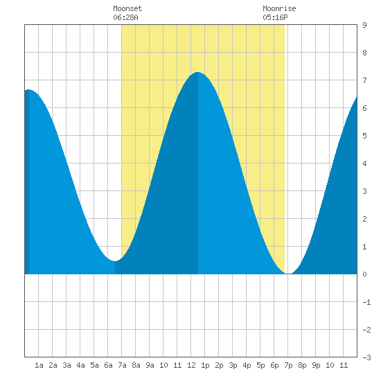 Salmon Falls River tide chart for Wednesday, March 12, 2025