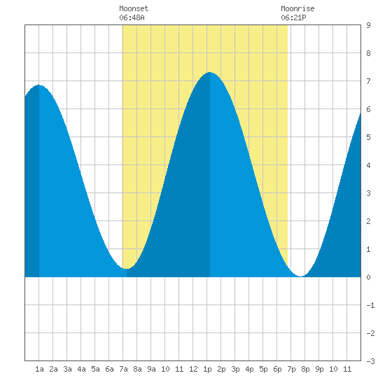 Salmon Falls River tide chart for Thursday, March 13, 2025