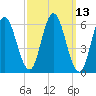 Salmon Falls River tide chart for Thursday, March 13, 2025