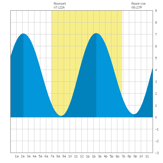 Salmon Falls River tide chart for Saturday, March 15, 2025