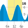 Salmon Falls River tide chart for Sunday, March 16, 2025