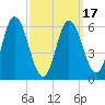 Salmon Falls River tide chart for Monday, March 17, 2025