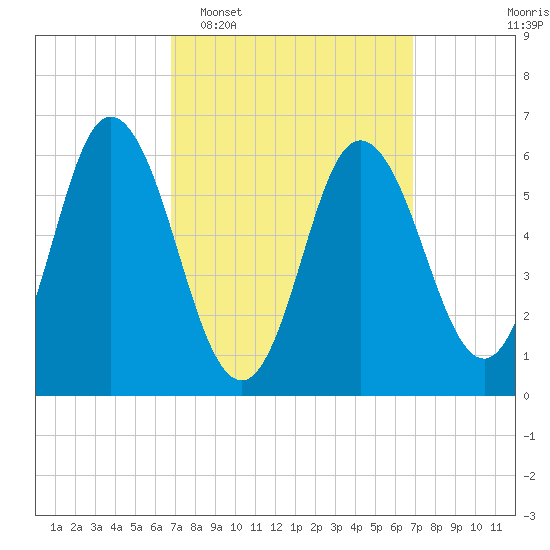 Salmon Falls River tide chart for Tuesday, March 18, 2025