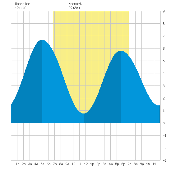 Salmon Falls River tide chart for Thursday, March 20, 2025