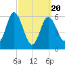 Salmon Falls River tide chart for Thursday, March 20, 2025