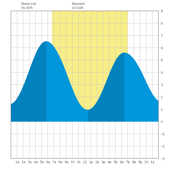 Salmon Falls River tide chart for Friday, March 21, 2025