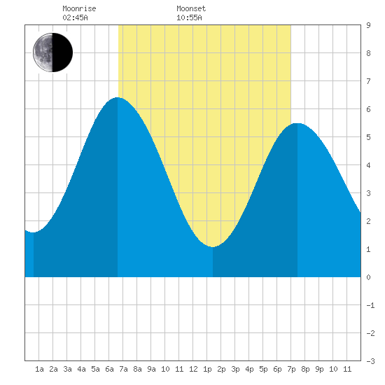 Salmon Falls River tide chart for Saturday, March 22, 2025