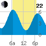 Salmon Falls River tide chart for Saturday, March 22, 2025