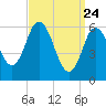 Salmon Falls River tide chart for Monday, March 24, 2025