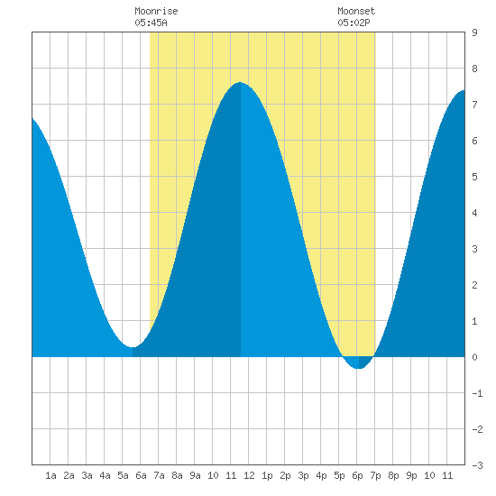 Salmon Falls River tide chart for Thursday, March 27, 2025