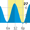 Salmon Falls River tide chart for Thursday, March 27, 2025