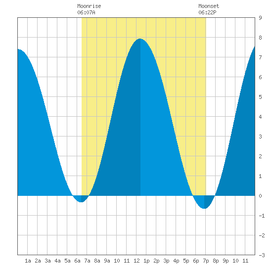 Salmon Falls River tide chart for Friday, March 28, 2025