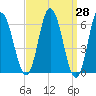 Salmon Falls River tide chart for Friday, March 28, 2025