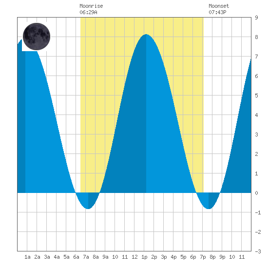 Salmon Falls River tide chart for Saturday, March 29, 2025
