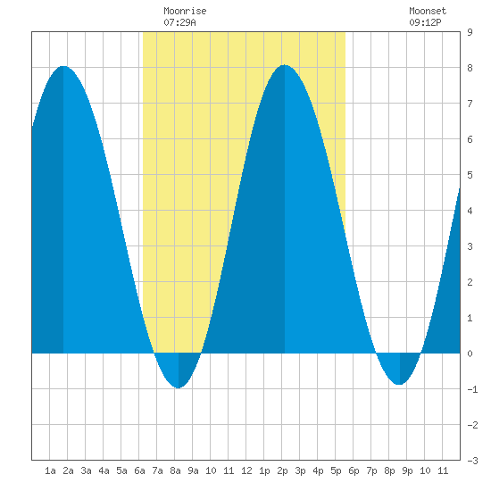 Salmon Falls River tide chart for Sunday, March 2, 2025