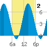Salmon Falls River tide chart for Sunday, March 2, 2025