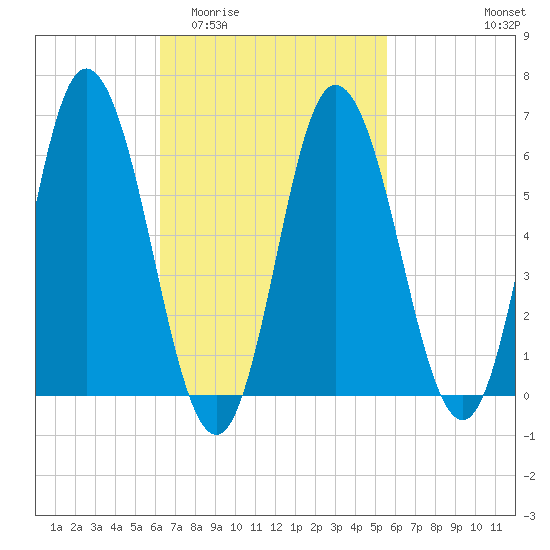 Salmon Falls River tide chart for Monday, March 3, 2025