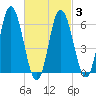 Salmon Falls River tide chart for Monday, March 3, 2025