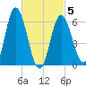 Salmon Falls River tide chart for Wednesday, March 5, 2025