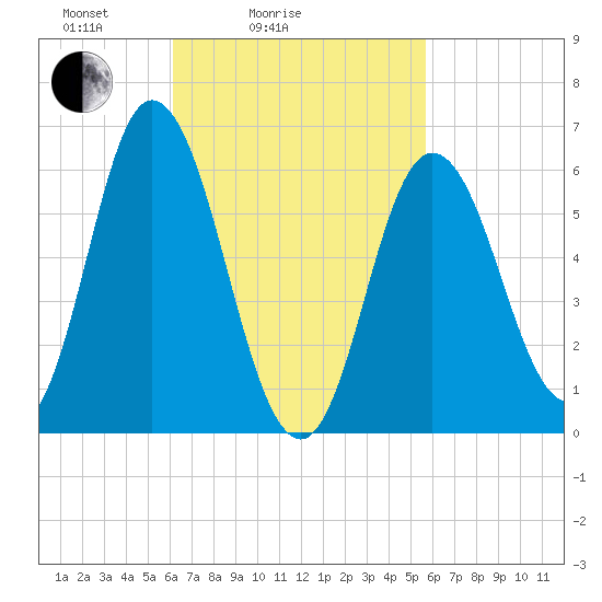Salmon Falls River tide chart for Thursday, March 6, 2025