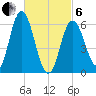 Salmon Falls River tide chart for Thursday, March 6, 2025