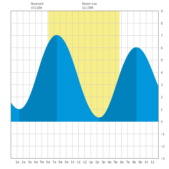 Salmon Falls River tide chart for Saturday, March 8, 2025