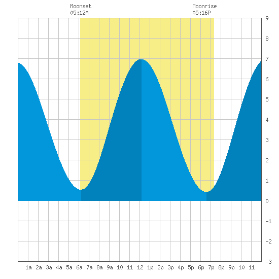 Salmon Falls River tide chart for Thursday, April 10, 2025