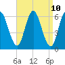 Salmon Falls River tide chart for Thursday, April 10, 2025