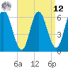 Salmon Falls River tide chart for Saturday, April 12, 2025
