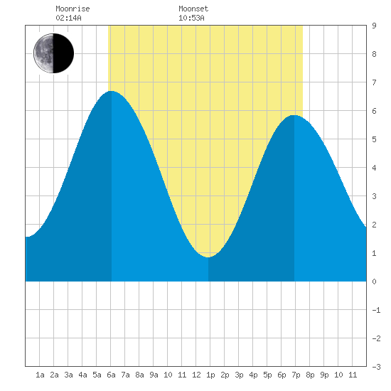 Salmon Falls River tide chart for Sunday, April 20, 2025