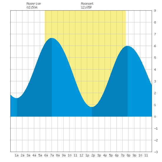 Salmon Falls River tide chart for Monday, April 21, 2025