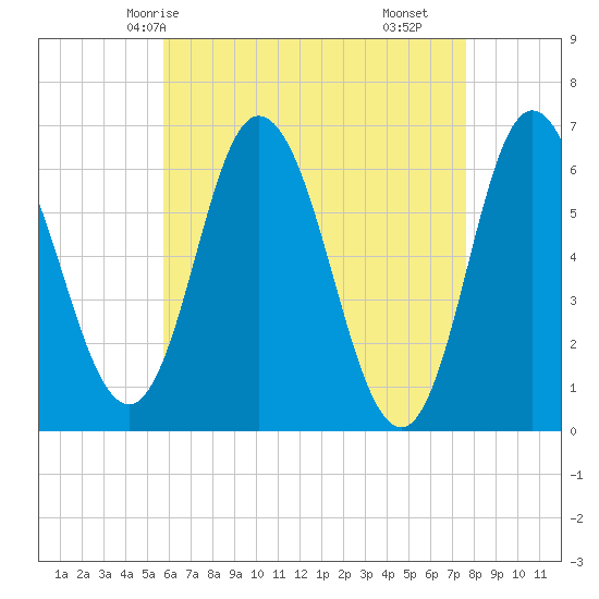 Salmon Falls River tide chart for Thursday, April 24, 2025
