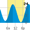Salmon Falls River tide chart for Thursday, April 24, 2025