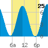 Salmon Falls River tide chart for Friday, April 25, 2025