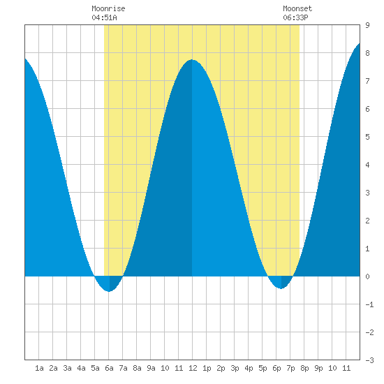 Salmon Falls River tide chart for Saturday, April 26, 2025