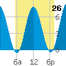 Salmon Falls River tide chart for Saturday, April 26, 2025
