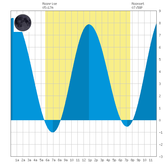 Salmon Falls River tide chart for Sunday, April 27, 2025
