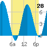 Salmon Falls River tide chart for Monday, April 28, 2025