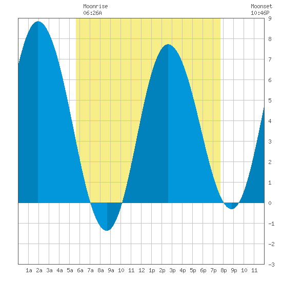 Salmon Falls River tide chart for Tuesday, April 29, 2025