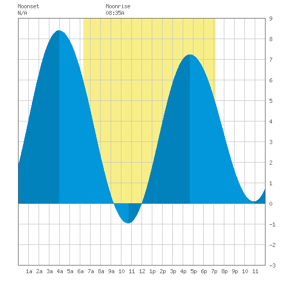 Salmon Falls River tide chart for Wednesday, April 2, 2025