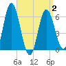 Salmon Falls River tide chart for Wednesday, April 2, 2025