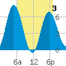 Salmon Falls River tide chart for Thursday, April 3, 2025
