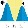 Salmon Falls River tide chart for Friday, April 4, 2025