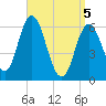 Salmon Falls River tide chart for Saturday, April 5, 2025