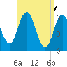 Salmon Falls River tide chart for Monday, April 7, 2025