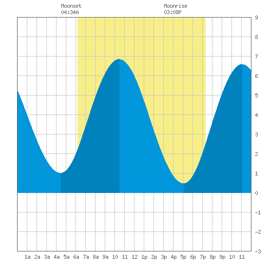 Salmon Falls River tide chart for Tuesday, April 8, 2025